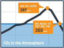350-chart-co2-ppm-atmosphere